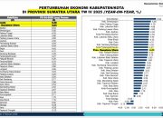 Simalungun Masuk Kluster Performa Menengah Atas Daya Saing Daerah Sumut dengan Skor 3,56